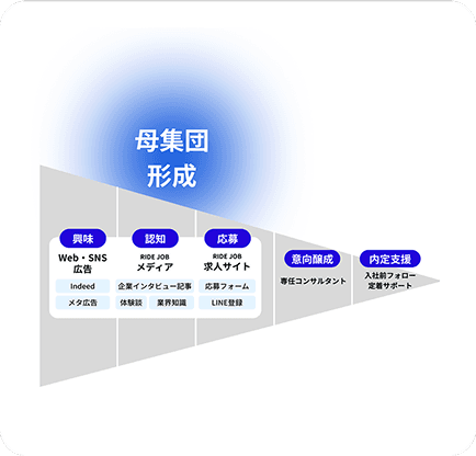 母集団形成のイメージ